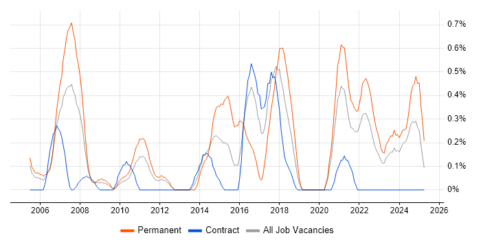 Job vacancy trend for Information Manager in Tyne and Wear Job vacancy trend for Information Manager in Tyne and Wear
