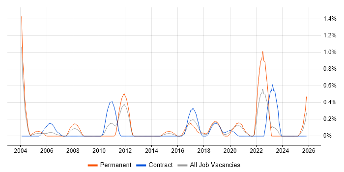 Information Officer job vacancy trend in Tyne and Wear