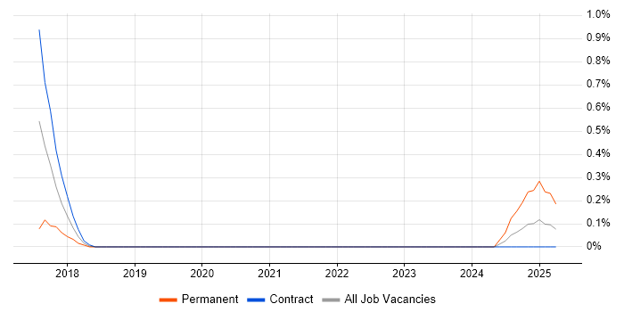 Job vacancy trend for Information Risk Manager in Tyne and Wear Job vacancy trend for Information Risk Manager in Tyne and Wear