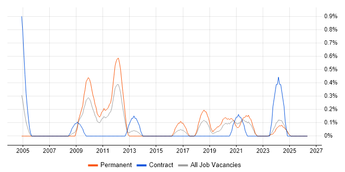 Information Security Analyst job vacancy trend in Tyne and Wear