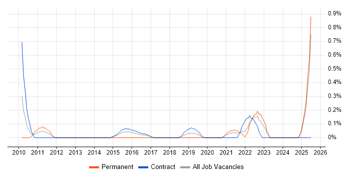 Job vacancy trend for Information Security Architect in Tyne and Wear Job vacancy trend for Information Security Architect in Tyne and Wear