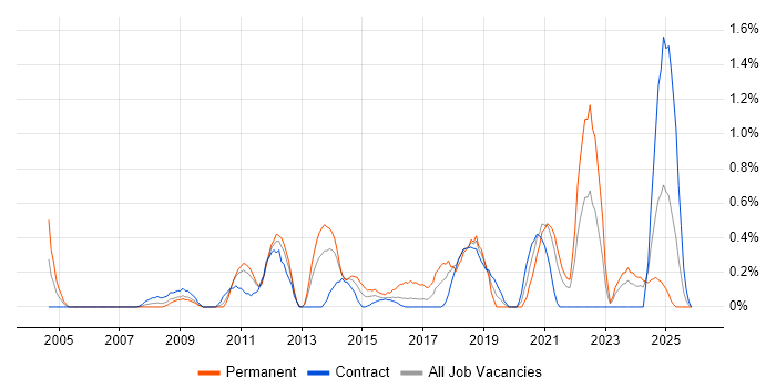 Information Security Management job vacancy trend in Tyne and Wear