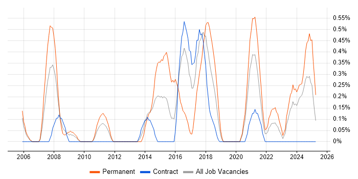 Job vacancy trend for Information Security Manager in Tyne and Wear Job vacancy trend for Information Security Manager in Tyne and Wear