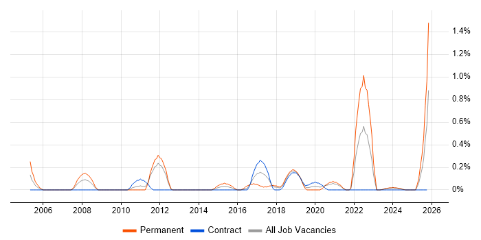 Information Security Officer job vacancy trend in Tyne and Wear