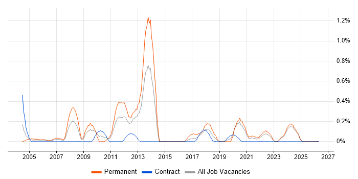 Information Specialist job vacancy trend in Tyne and Wear