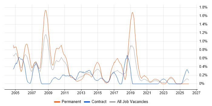 Infrastructure Analyst job vacancy trend in Tyne and Wear