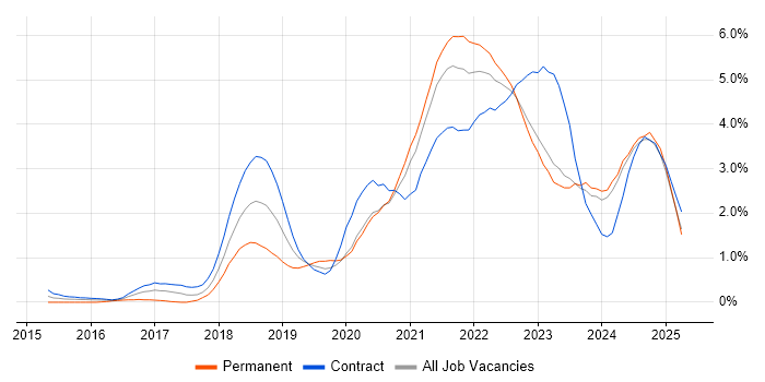 Job vacancy trend for Infrastructure as Code in Tyne and Wear Job vacancy trend for Infrastructure as Code in Tyne and Wear