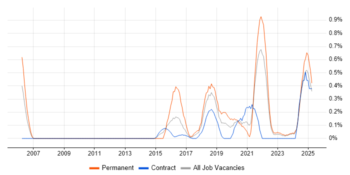 Job vacancy trend for Infrastructure Automation in Tyne and Wear Job vacancy trend for Infrastructure Automation in Tyne and Wear