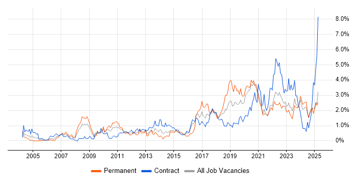 Job vacancy trend for Infrastructure Engineer in Tyne and Wear Job vacancy trend for Infrastructure Engineer in Tyne and Wear