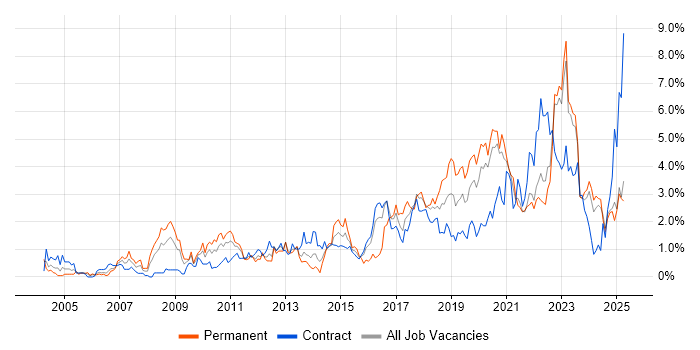 Job vacancy trend for Infrastructure Engineering in Tyne and Wear Job vacancy trend for Infrastructure Engineering in Tyne and Wear