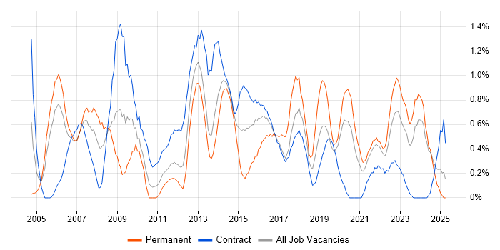 Job vacancy trend for Infrastructure Manager in Tyne and Wear Job vacancy trend for Infrastructure Manager in Tyne and Wear