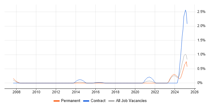 Job vacancy trend for Infrastructure Security Engineer in Tyne and Wear Job vacancy trend for Infrastructure Security Engineer in Tyne and Wear