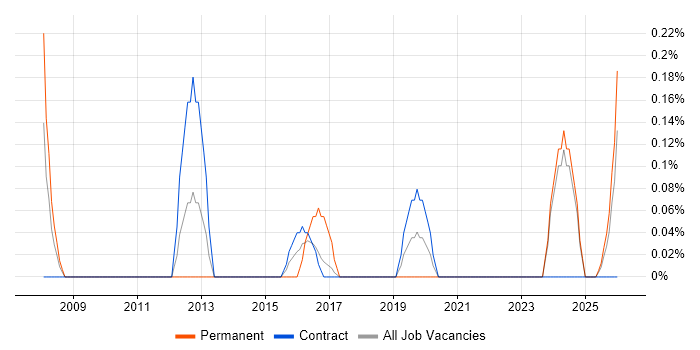 Infrastructure Services Engineer job vacancy trend in Tyne and Wear