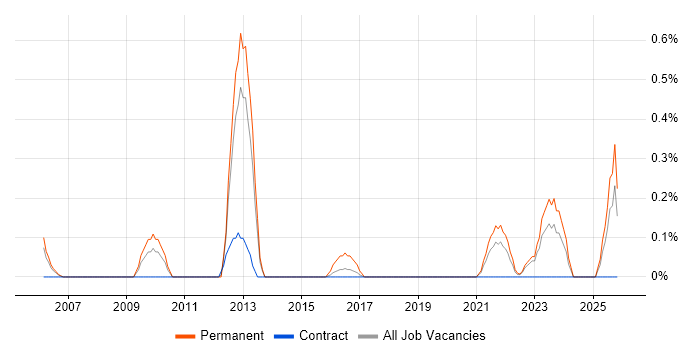 Infrastructure Services Manager job vacancy trend in Tyne and Wear