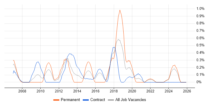 Infrastructure Support Engineer job vacancy trend in Tyne and Wear