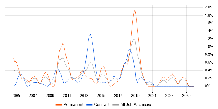 Infrastructure Support job vacancy trend in Tyne and Wear