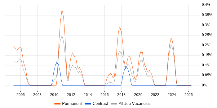 Infrastructure Team Leader job vacancy trend in Tyne and Wear