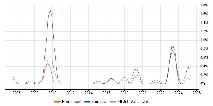 Job vacancy trend for Infrastructure Transformation in Tyne and Wear Job vacancy trend for Infrastructure Transformation in Tyne and Wear