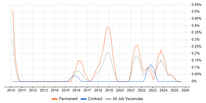Insight Analyst job vacancy trend in Tyne and Wear Insight Analyst job vacancy trend in Tyne and Wear