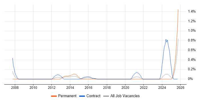 Instructional Design job vacancy trend in Tyne and Wear