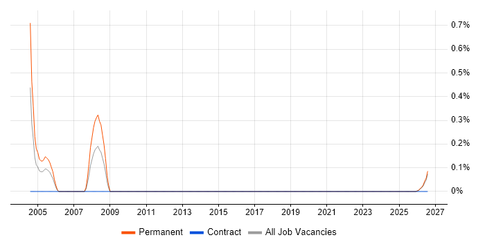 Integrated Marketing job vacancy trend in Tyne and Wear