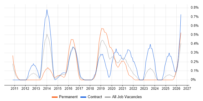 Integration Developer job vacancy trend in Tyne and Wear