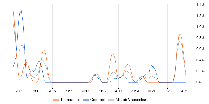 Job vacancy trend for Integration Engineer in Tyne and Wear Job vacancy trend for Integration Engineer in Tyne and Wear