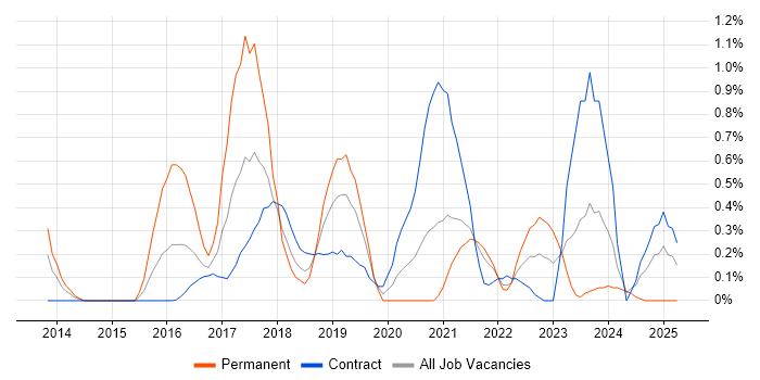 Job vacancy trend for Integration Patterns in Tyne and Wear Job vacancy trend for Integration Patterns in Tyne and Wear