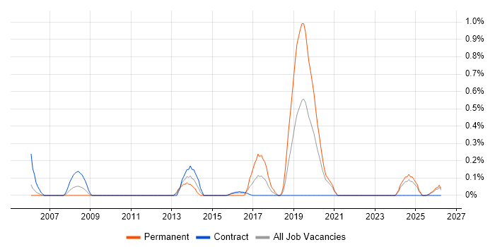 Integration Specialist job vacancy trend in Tyne and Wear