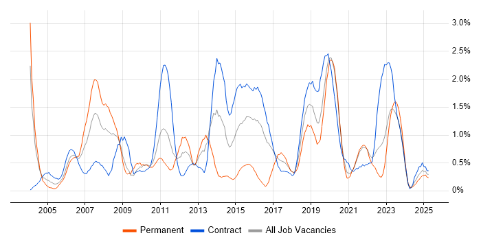 Job vacancy trend for Integration Testing in Tyne and Wear Job vacancy trend for Integration Testing in Tyne and Wear