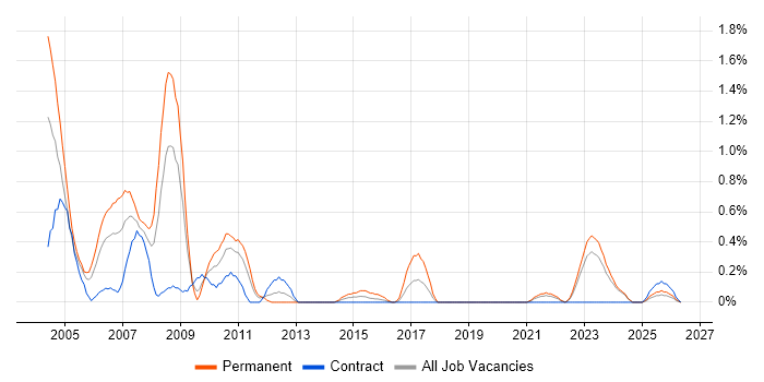 Intel job vacancy trend in Tyne and Wear