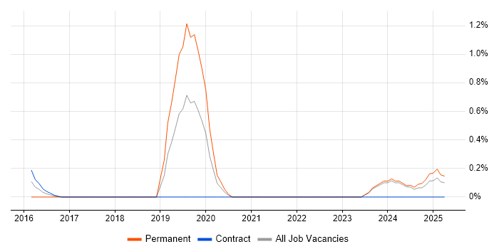 Job vacancy trend for Intelligent Automation in Tyne and Wear Job vacancy trend for Intelligent Automation in Tyne and Wear