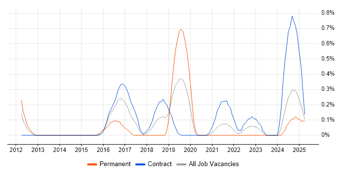 Job vacancy trend for IntelliJ in Tyne and Wear Job vacancy trend for IntelliJ in Tyne and Wear