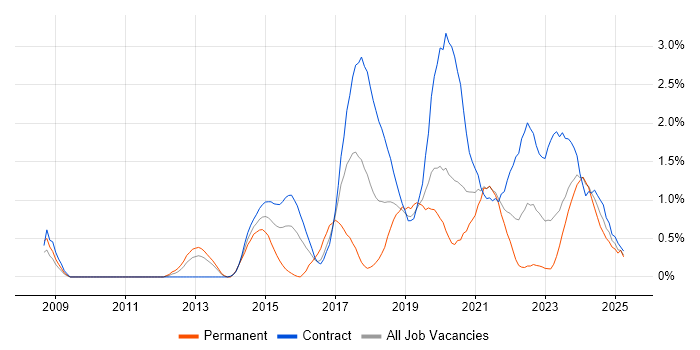 Job vacancy trend for Interaction Design in Tyne and Wear Job vacancy trend for Interaction Design in Tyne and Wear