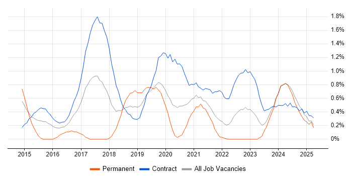 Job vacancy trend for Interaction Designer in Tyne and Wear Job vacancy trend for Interaction Designer in Tyne and Wear