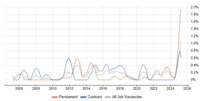 Job vacancy trend for Intrusion Detection in Tyne and Wear Job vacancy trend for Intrusion Detection in Tyne and Wear
