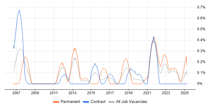 Job vacancy trend for Inventory Management in Tyne and Wear Job vacancy trend for Inventory Management in Tyne and Wear
