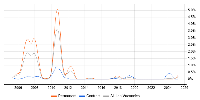 Job vacancy trend for Investment Banking in Tyne and Wear Job vacancy trend for Investment Banking in Tyne and Wear