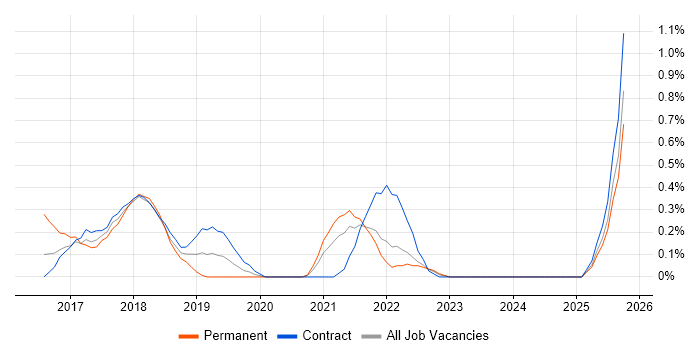InVision job vacancy trend in Tyne and Wear InVision job vacancy trend in Tyne and Wear