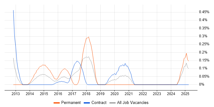 Job vacancy trend for iOS Android Developer in Tyne and Wear Job vacancy trend for iOS Android Developer in Tyne and Wear