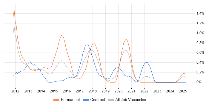 Job vacancy trend for iOS Developer in Tyne and Wear Job vacancy trend for iOS Developer in Tyne and Wear