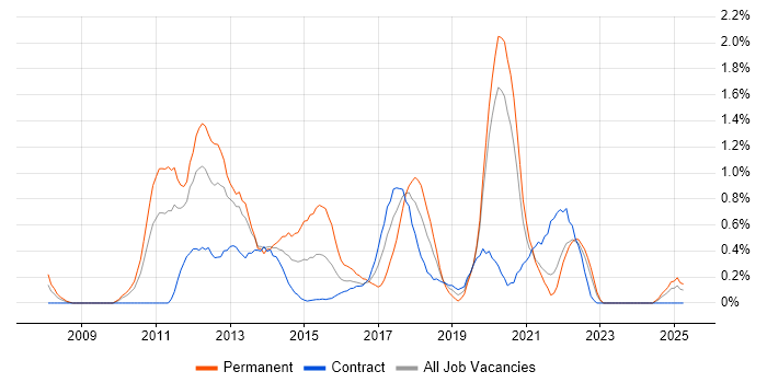 Job vacancy trend for iOS Development in Tyne and Wear Job vacancy trend for iOS Development in Tyne and Wear