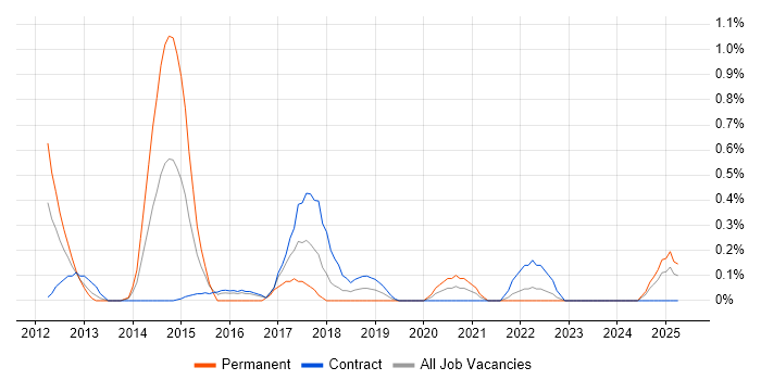 Job vacancy trend for iOS SDK in Tyne and Wear Job vacancy trend for iOS SDK in Tyne and Wear