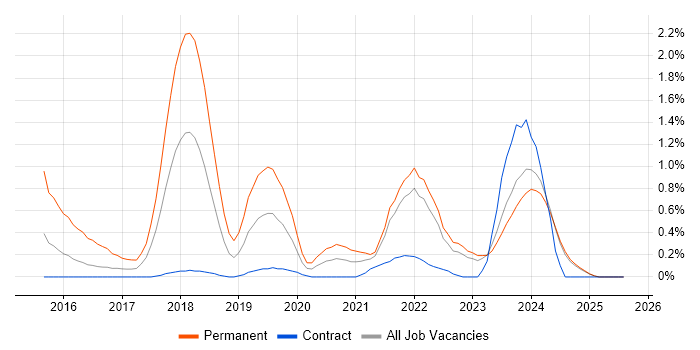 Job vacancy trend for IoT in Tyne and Wear