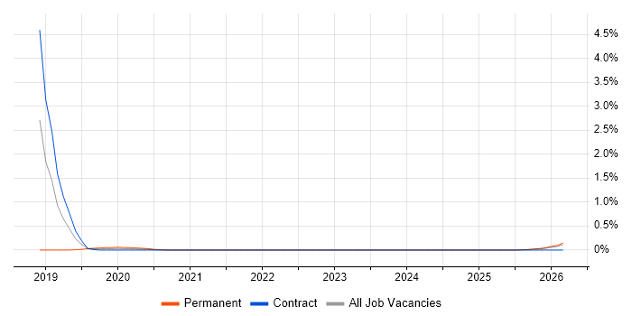 iPaaS job vacancy trend in Tyne and Wear