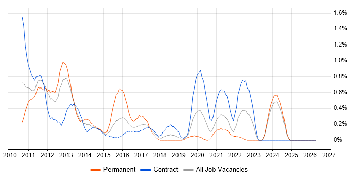 iPad job vacancy trend in Tyne and Wear