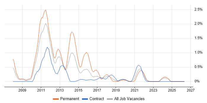 iPhone job vacancy trend in Tyne and Wear