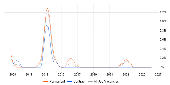 iptables job vacancy trend in Tyne and Wear