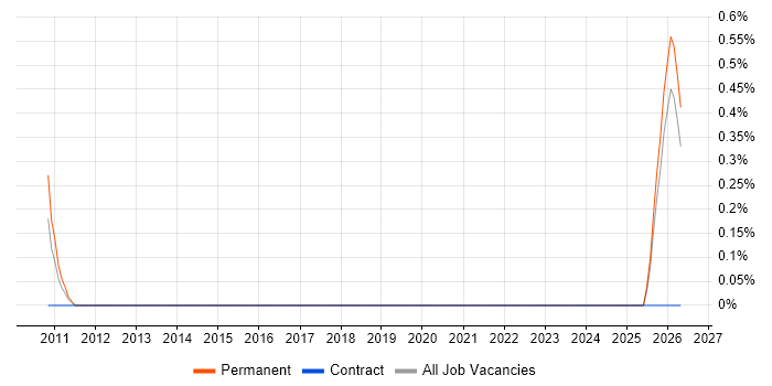 IRCA job vacancy trend in Tyne and Wear