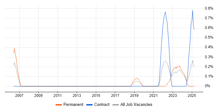 Job vacancy trend for (ISC)2 CCSP in Tyne and Wear Job vacancy trend for (ISC)2 CCSP in Tyne and Wear